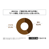 小中学生の保護者の4割以上が、子どもにアート教育を受けさせたいと回答！株式会社芙蓉エデュケーションズが「子どものアート教育に関する調査」を実施！