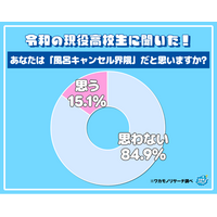 テレビ・SNSのミスリード！？ 令和の高校生の約８５％「風呂キャンセル界隈」ではないことが判明