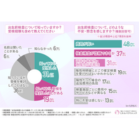 【妊婦・出産経験がある方の約8割が懸念】出生前検査の施設選択における「費用」と「安心感」のギャップー信頼できる検査施設の条件とは