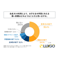 小学生～高校生の保護者の3人に1人以上が、生成AI利用による子どもの「思考力の低下」を懸念している！LUXGO株式会社が「生成AI時代における子どもの教育に関する保護者の価値観調査」を実施！