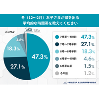冬は子どもの登校時間が遅くなる？約45％が「冬は遅れやすい」と回答