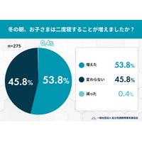 冬は子どもの二度寝が増える？約5割の家庭で「二度寝が増加」
