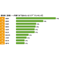 【くふうイエタテカウンター調査】愛知県の「世帯年収別・住みたいエリア」ランキングを発表！愛知の新築戸建て「住みたいエリア」1位は豊橋、2位は岡崎