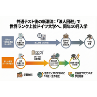 共通テスト後の「浪人回避」に新潮流。ドイツへの日本人留学生が17%急増（最新統計）。～ 自己採点後に間に合う「英語で学ぶ名門大」。円安下の新たな進路 ～