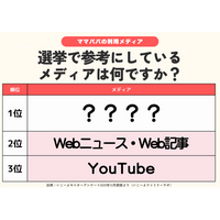 発表！選挙でチェックするメディアランキング2026　2位はWebニュースWeb記事、1位は？　新聞派は他メディア利用率低め？／ファミリーの2月の過ごし方トレンド調査第3弾