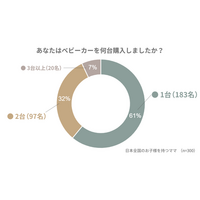 【意識調査】先輩ママ300人に聞いた「ベビーカー選び」で後悔したポイントとは？