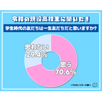 「学生時代の友だちは一生友だちだと思わない」現役高校生で約３割いることが判明