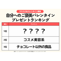 発表！ママパパが自分に贈るバレンタインプレゼントランキング　“自分へご褒美”を贈るママ・パパは約2割　人気はやっぱり「チョコ」／ファミリーの2月の過ごし方トレンド調査第5弾