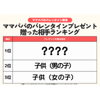 発表！ママ・パパの「バレンタインプレゼントランキング」プレゼントを贈った相手2位は「子供」1位は？／ファミリーの2月の過ごし方トレンド調査第7弾