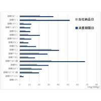 １週間鮮度を保証する「鮮度＋」の鶏肉が登場
