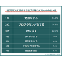 【子どものタブレット｜遊び以外で期待する使い道ランキング 】小中学生の親500人アンケート調査