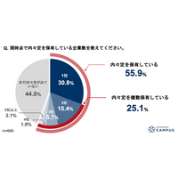 ビズリーチ・キャンパス、就職活動に関するアンケート調査（2月実施）大学3年生の2月時点での内々定保有率が過去最高複数内々定保有率は25.1%