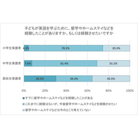小学生保護者77％、進学先選びで英語教育を「重視」　”ネイティブ教員の授業数”や”海外研修制度”に魅力感じる