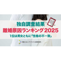 【2025年 離婚原因調査】1位は男女ともに「性格の不一致」。男性側では「自身の不倫」による相談が増加し4位へ
