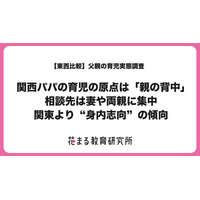 【東西比較】関西パパは“親の背中”が育児の原点、相談先は妻・両親　関東より“身内志向”が強い傾向、しかし東西ともに悩みは9割超で孤独3割　～花まる教育研究所 第2弾調査「父親の育児実態調査＠関西」～