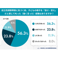起立性調節障害、気づく前に「叱ってしまった」保護者は約7割