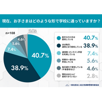 「毎日登校」から「グラデーション登校」へ。起立性調節障害の子ども、4割が「起きられた日に通う」を選択
