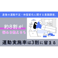 産後の運動不足・体型変化に関する意識調査。約8割が悩みを抱えるも、運動実施率は3割に留まる
