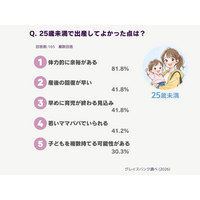 「若いママ」の壁は孤独、「大人ママ」の壁は体力。出産経験者314名のリアルな本音