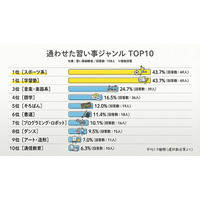 【子供の習い事は月にいくらかけている？】回答者300人アンケ―ト調査