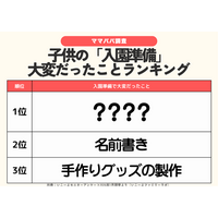 発表！【入園品の準備のお悩み調査】手作り派は約5割　手作り大変1位は“通園バッグ”　子供の好みで作りたい派も！　負担軽減できるサービスのニーズ高まる!?／ファミリーの3月の過ごし方トレンド調査第7弾