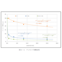 災害時の備えにも　54分で87％の消臭効果　尿や便のにおい抑えるエチケットペーパー