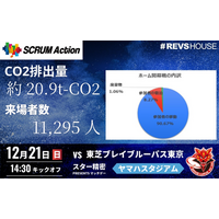第1弾でCO2約20.9tを算定国内初のカーボン・オフセット付き観戦チケットの第3弾を販売