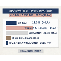 【子育てで祖父母に口出しをされて困ることは？】回答者300人アンケート調査