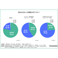 「思い描く理想」は自由な空間づくり、「選び取る現実」は賢い最適解。住宅高騰時代の納得の住まい選びとは？【首都圏1,000人調査】