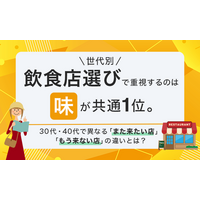 【世代別】飲食店選びで重視するのは「味」が共通1位。30代・40代で異なる「また来たい店」「もう来ない店」の違いとは？