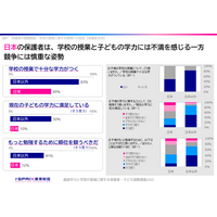 日本の教育基盤は安定しているが保護者は現状に不満　ICTや生成AIの利活用に課題　11か国調査から