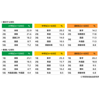 幼児・小学生・中学生・高校生白書2025＜第三弾＞幼児・小学生・中学生・高校生の学習・学校生活に関する調査【学研教育総合研究所】