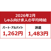 【2026年2月しゅふ求人の平均時給】パート・アルバイト：『1,262円』、派遣：『1,483円』