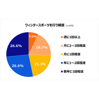 【ウィンタースポーツ用品の収納に関する意識調査】所有者の7割が「スペース圧迫」や「家族からの不満」などにストレスを実感