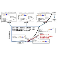 「いつ泳ぎ始めるか」が記録を変える