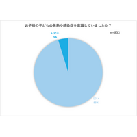お子様の発熱・感染症について意識調査を実施　免疫に対しての意識の高まりから、オステオポンチンの認知度が約半数に