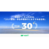 旅行アプリ『NEWT（ニュート）』、全国1,741自治体から選出！学生卒業旅行でコスパ最強の自治体 ベスト30