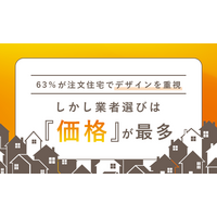 63％が注文住宅でデザインを重視──しかし業者選びは「価格」が最多