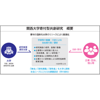 ◆新設の「寄付型共創研究制度」の適用第1号を決定◆ 関西大学が「パブリック・イノベーション研究センター」を設立 ～企業寄付を活用した産学連携の新研究モデル～
