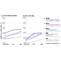 算数の勉強で悩みは少ない日本。しかし家庭環境により差　６か国国際調査　ー計算力が低い子ほど「覚えなければいけないことが多すぎる」と回答する傾向もー