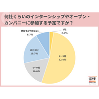 インターンシップ等参加予定社数は「2～5社」「10社以上」の順。企業選びでは「志望業界・職種」「入社したい企業」「早期選考」を重視【28卒学生調査】