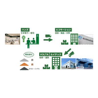 ハンズと一緒に循環型の暮らしを　リチウムイオンバッテリー製品の回収・再資源化の取り組みを開始