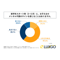 中学受験を予定している小学生の保護者の6割以上が、新学年スタート時に子どものメンタル不調のサインを感じることがあると回答！LUXGO株式会社が「中学受験家庭の新学年ストレスに関する調査」を実施！