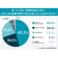 「春は朝起きやすくなる」は思い込み？保護者の約3割が「春こそ起きにくい」と実録