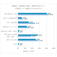 中学受験の学校選び　親も子も「教育方針・在校生の雰囲気」を重視　志望校・併願校の選択は子ども主体で