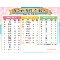 春本番！赤ちゃんの名付けは「春ネーム」が満開です！女の子は「サクラネーム」・「菜の花ネーム」、男の子は「はるネーム」が大人気2026年3月生まれベビーの『名付けトレンド』発表