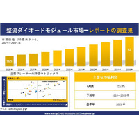 Rectifier Diode Module Market(整流ダイオードモジュール市場)調査レポート - 世界市場規模、シェア、傾向の見通し、2026-2035年