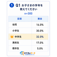 家庭教師の費用は高い？保護者300人に聞いた月額相場と選び方の実態調査