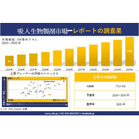 Inhaled Biologics Market （吸入生物製剤市場）調査レポート - 世界市場規模、シェア、傾向の見通し、2026-2035年