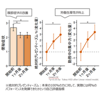 【摂南大学】摂南大学などが「グアー豆食物繊維」の摂取によるオフィスワーカーの労働生産性の低下を改善する可能性を明らかに
